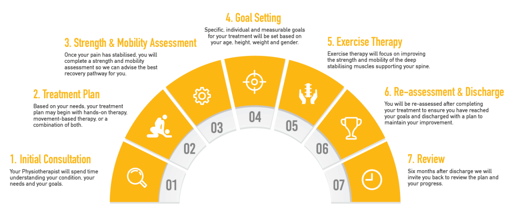 The 7 step getback physiotherapy journey